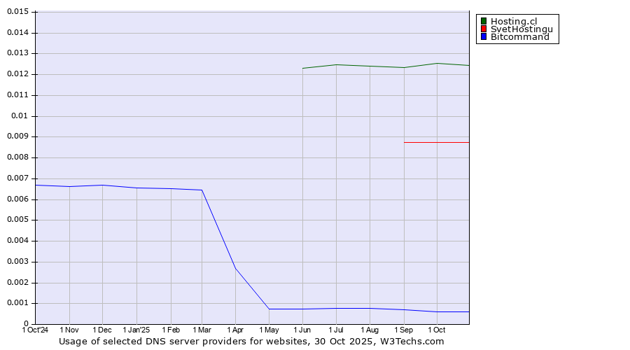 Historical trends in the usage of Hosting.cl vs. SvetHostingu vs. Bitcommand