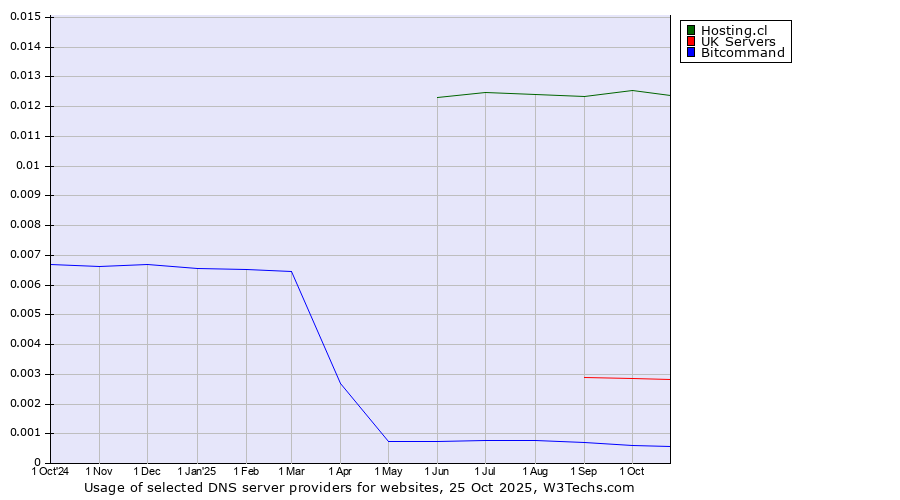 Historical trends in the usage of Hosting.cl vs. UK Servers vs. Bitcommand