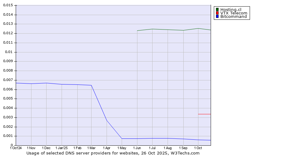 Historical trends in the usage of Hosting.cl vs. VTX Telecom vs. Bitcommand