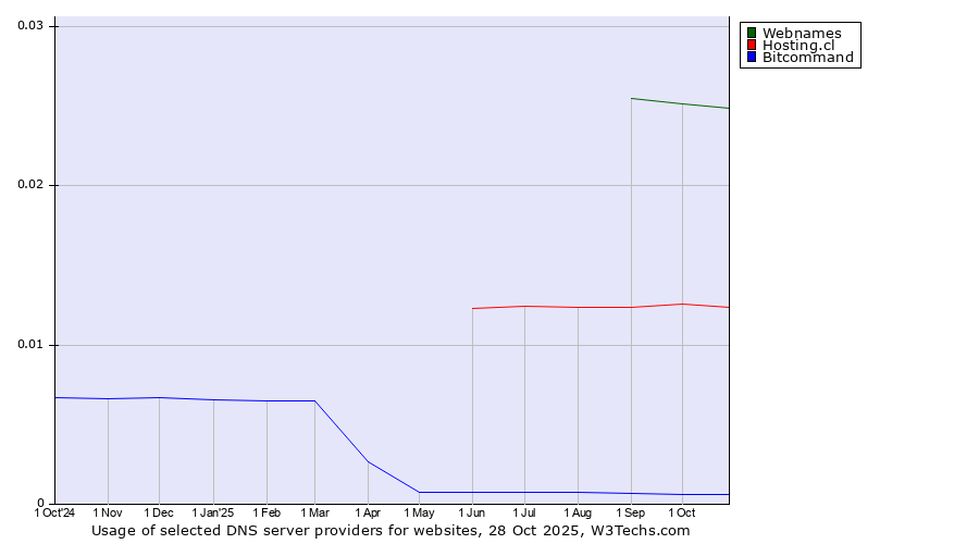 Historical trends in the usage of Webnames vs. Hosting.cl vs. Bitcommand