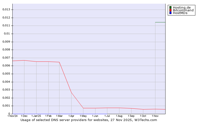 Historical trends in the usage of Hosting.de vs. Bitcommand vs. HostMDs