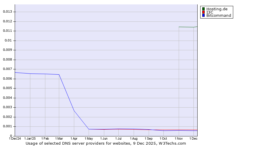 Historical trends in the usage of Hosting.de vs. I3C vs. Bitcommand