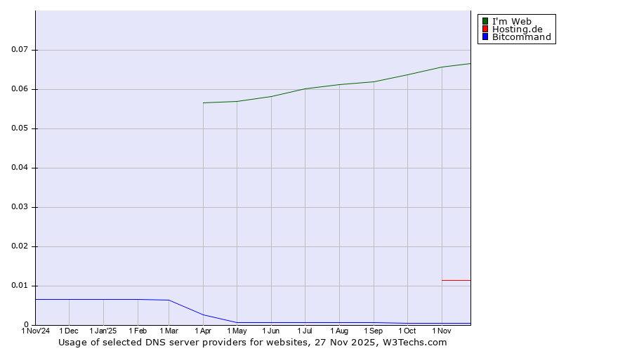 Historical trends in the usage of I'm Web vs. Hosting.de vs. Bitcommand
