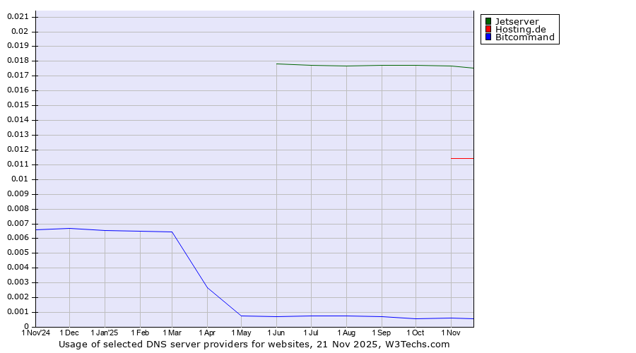 Historical trends in the usage of Jetserver vs. Hosting.de vs. Bitcommand