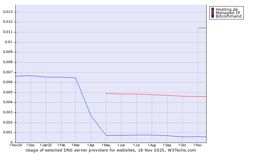 Historical trends in the usage of Hosting.de vs. Managed IP vs. Bitcommand