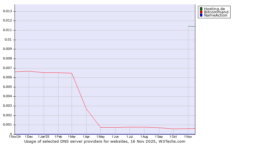 Historical trends in the usage of Hosting.de vs. Bitcommand vs. NameAction