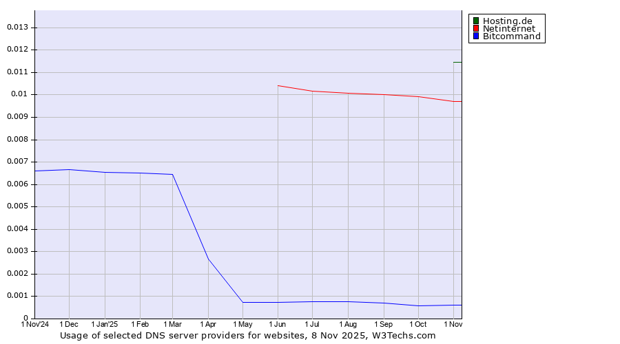 Historical trends in the usage of Hosting.de vs. Netinternet vs. Bitcommand