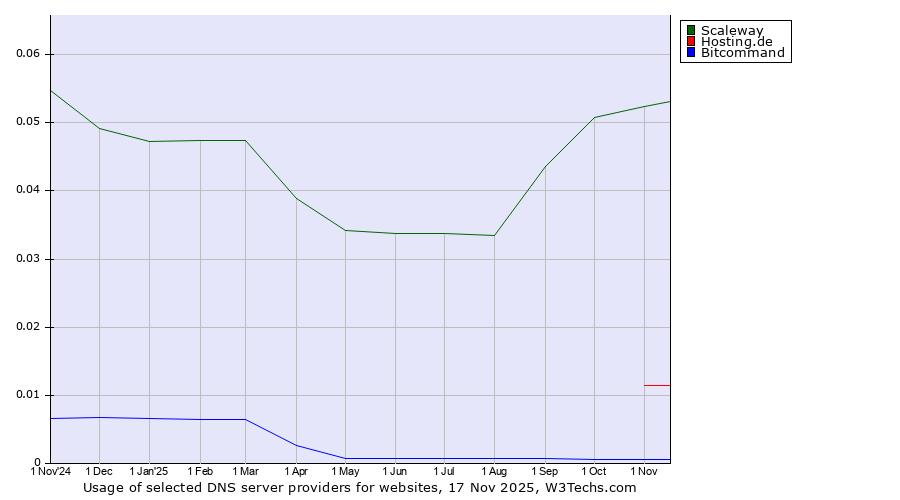 Historical trends in the usage of Scaleway vs. Hosting.de vs. Bitcommand
