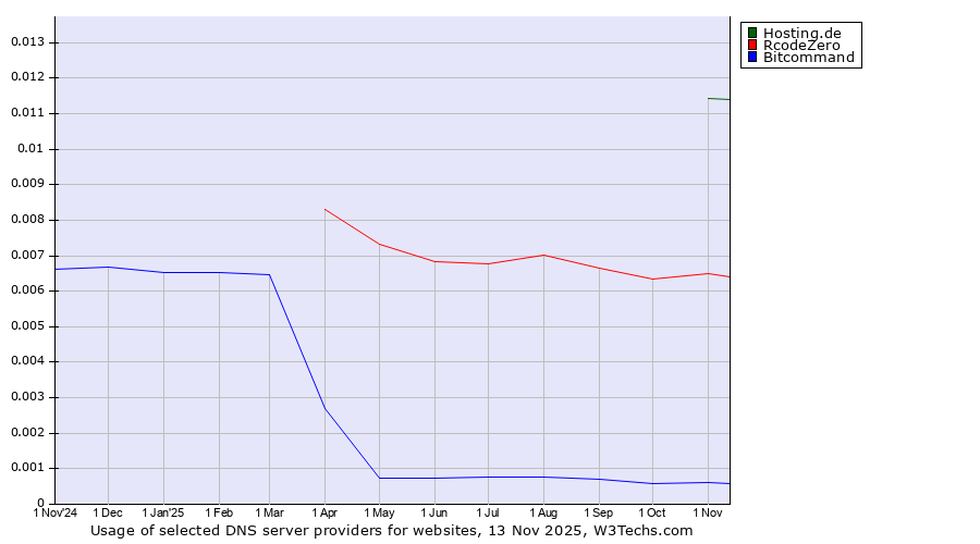 Historical trends in the usage of Hosting.de vs. RcodeZero vs. Bitcommand