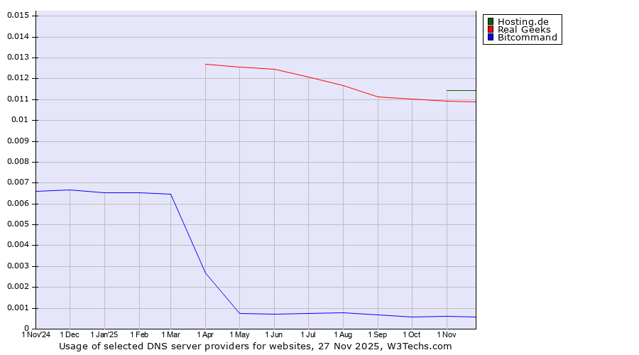 Historical trends in the usage of Hosting.de vs. Real Geeks vs. Bitcommand