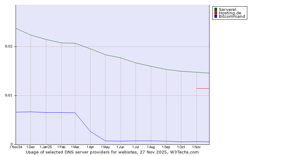 Historical trends in the usage of Serverel vs. Hosting.de vs. Bitcommand