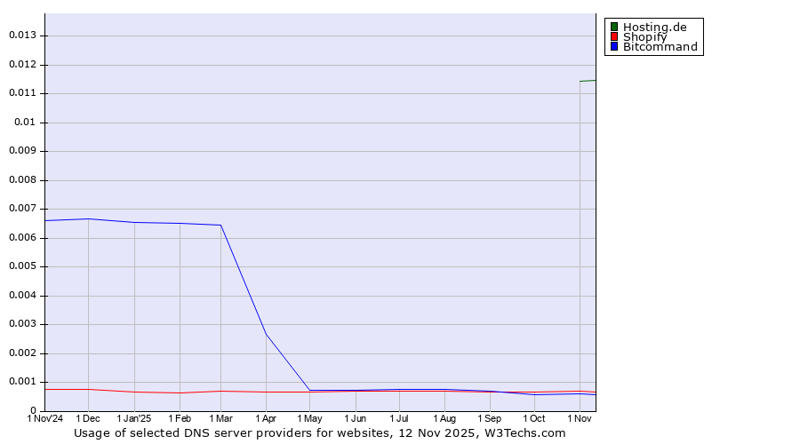 Historical trends in the usage of Hosting.de vs. Shopify vs. Bitcommand