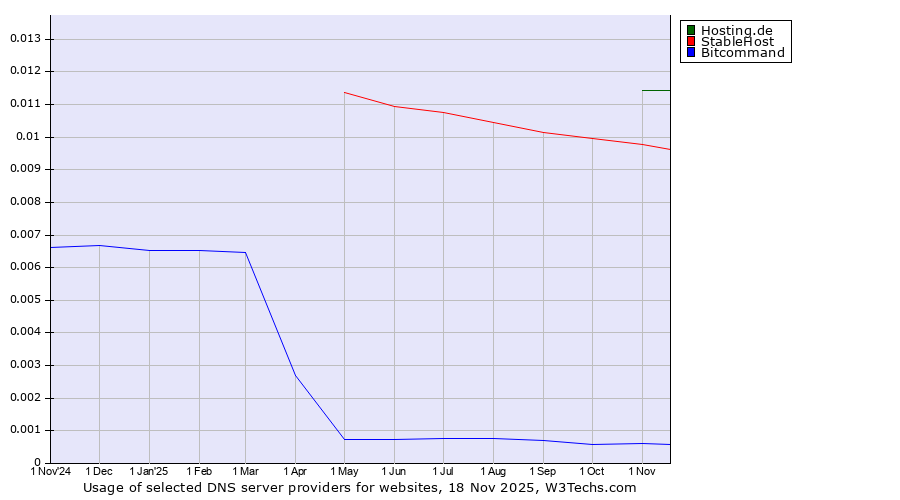 Historical trends in the usage of Hosting.de vs. StableHost vs. Bitcommand