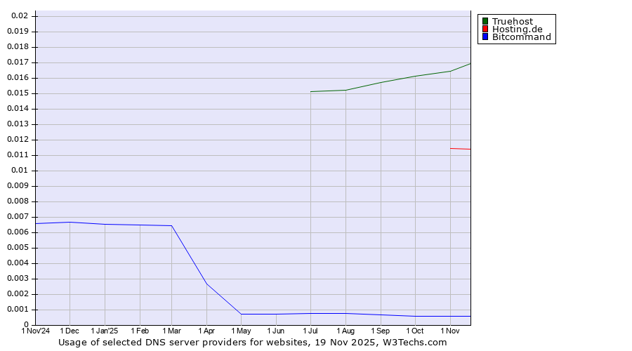 Historical trends in the usage of Truehost vs. Hosting.de vs. Bitcommand