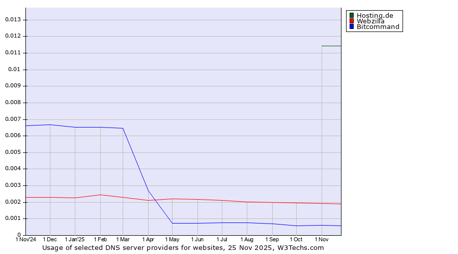 Historical trends in the usage of Hosting.de vs. Webzilla vs. Bitcommand