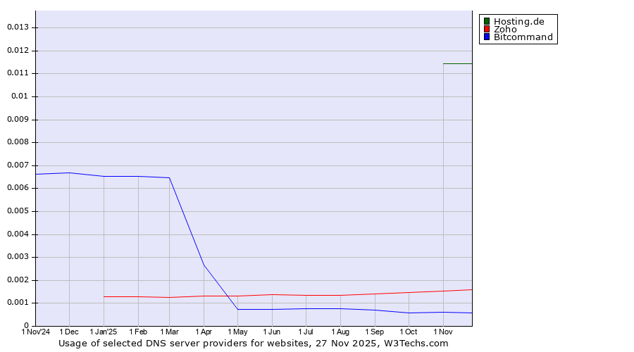 Historical trends in the usage of Hosting.de vs. Zoho vs. Bitcommand