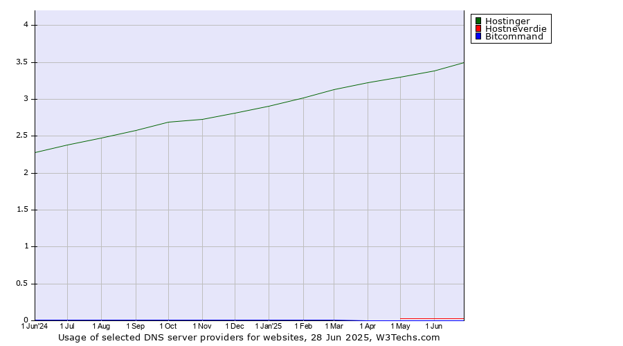 Historical trends in the usage of Hostinger vs. Hostneverdie vs. Bitcommand