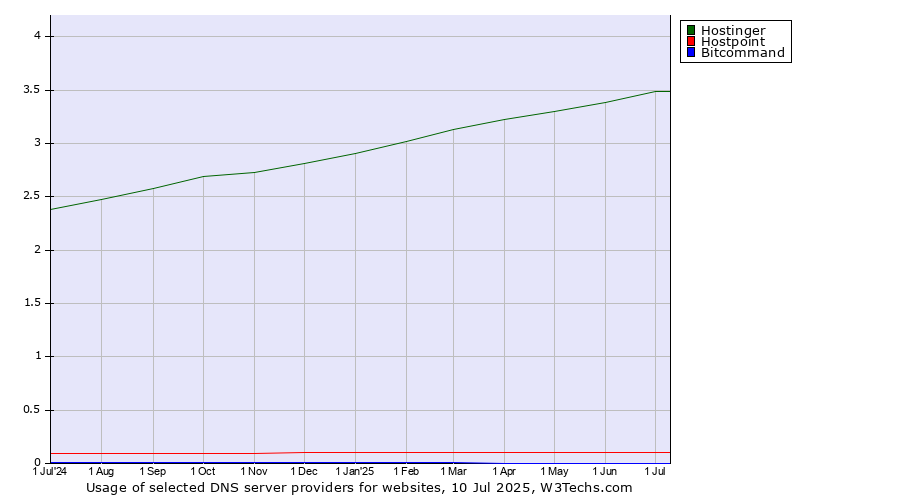 Historical trends in the usage of Hostinger vs. Hostpoint vs. Bitcommand