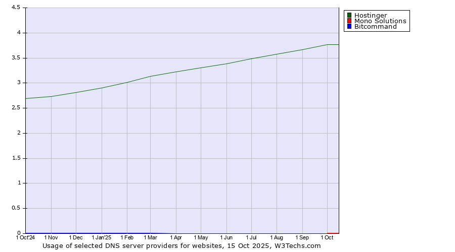 Historical trends in the usage of Hostinger vs. Mono Solutions vs. Bitcommand