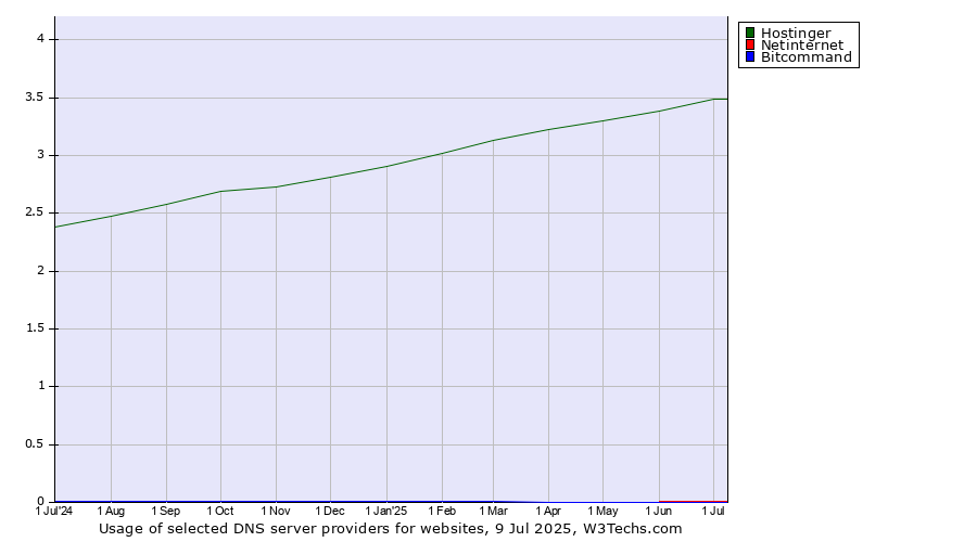 Historical trends in the usage of Hostinger vs. Netinternet vs. Bitcommand
