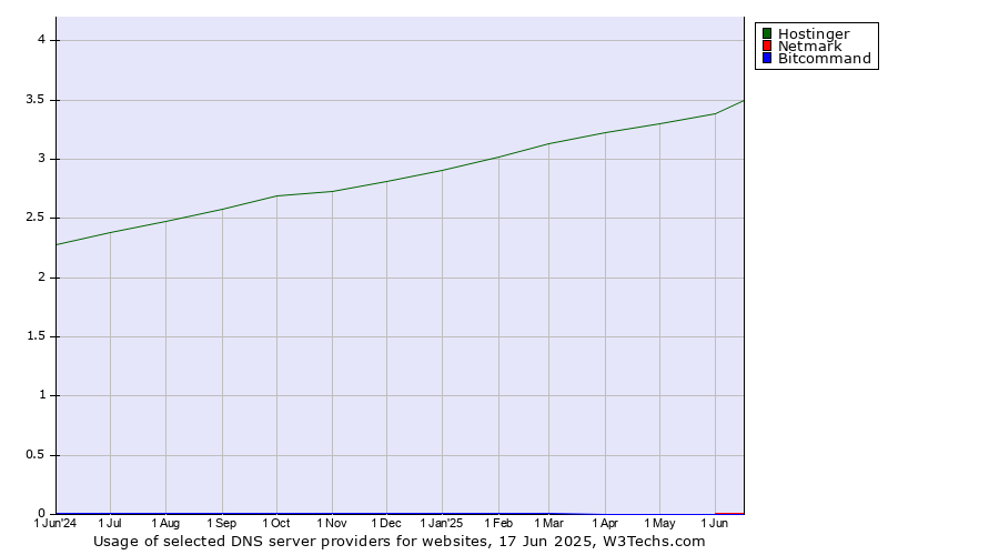 Historical trends in the usage of Hostinger vs. Netmark vs. Bitcommand