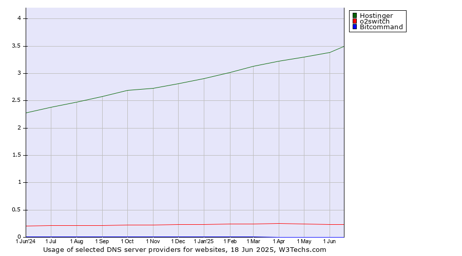 Historical trends in the usage of Hostinger vs. o2switch vs. Bitcommand