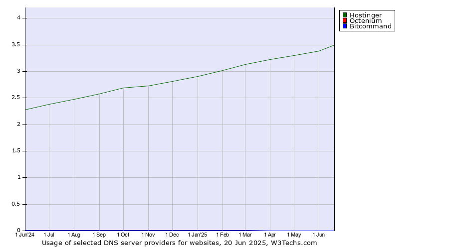 Historical trends in the usage of Hostinger vs. Octenium vs. Bitcommand