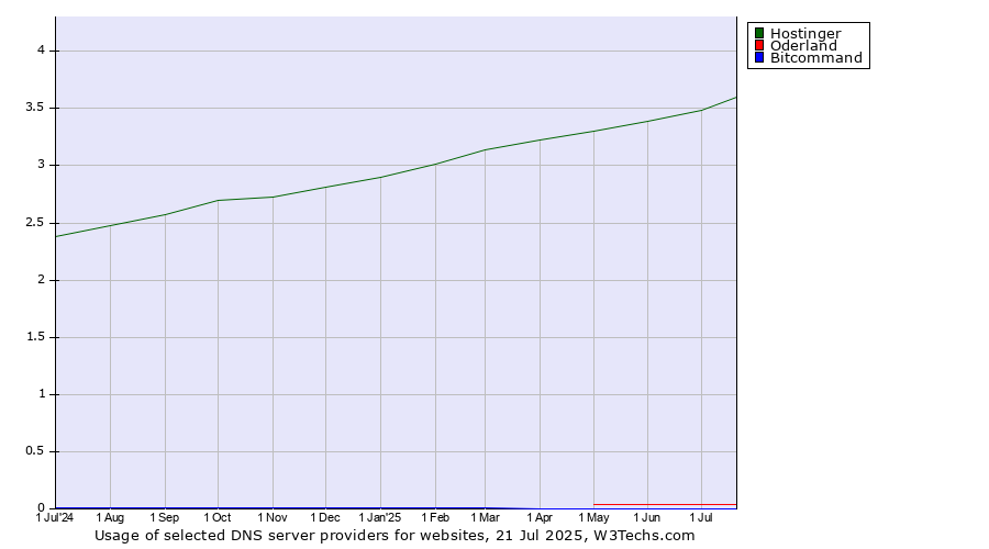 Historical trends in the usage of Hostinger vs. Oderland vs. Bitcommand