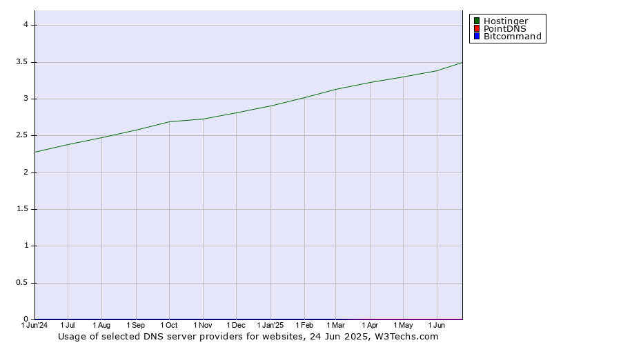 Historical trends in the usage of Hostinger vs. PointDNS vs. Bitcommand