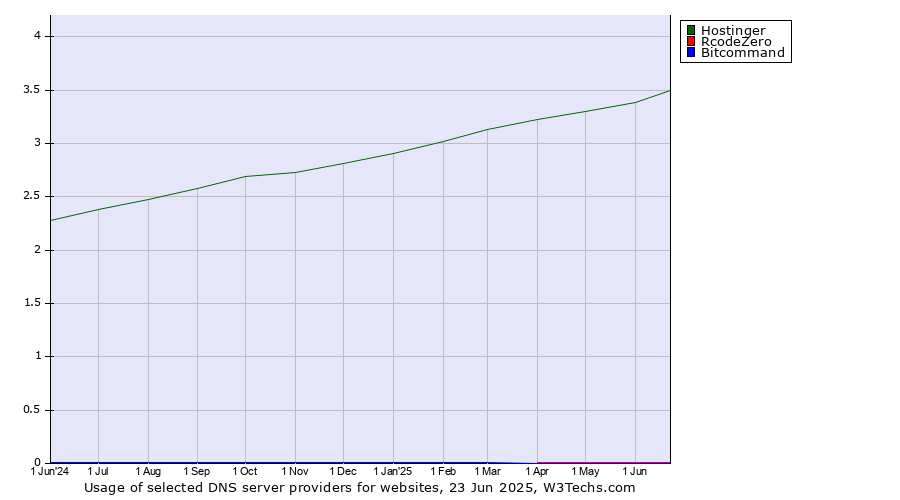 Historical trends in the usage of Hostinger vs. RcodeZero vs. Bitcommand