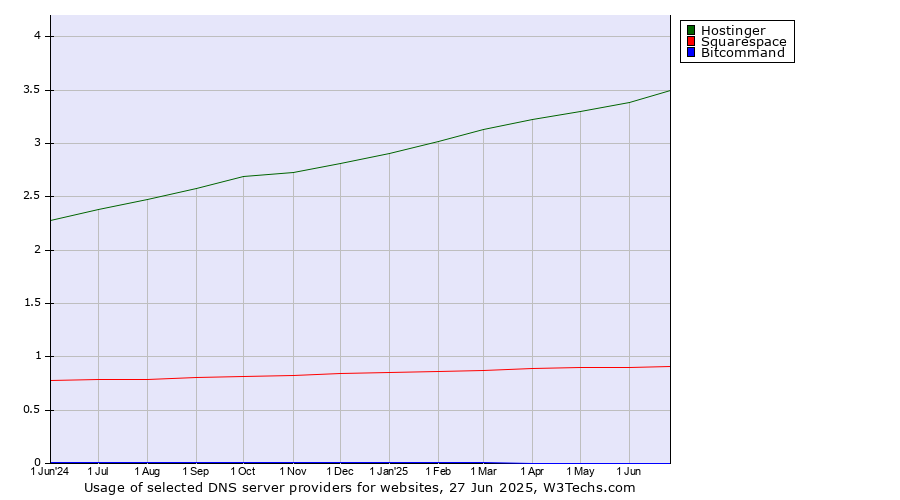 Historical trends in the usage of Hostinger vs. Squarespace vs. Bitcommand