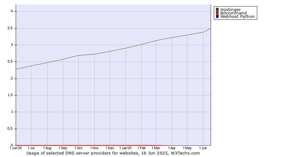Historical trends in the usage of Hostinger vs. Bitcommand vs. Webhost Python
