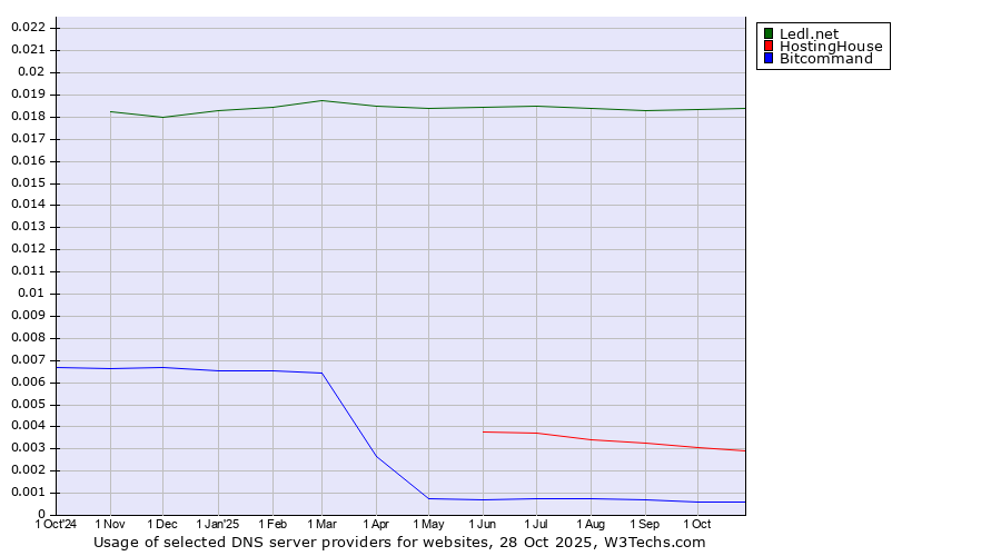 Historical trends in the usage of Ledl.net vs. HostingHouse vs. Bitcommand
