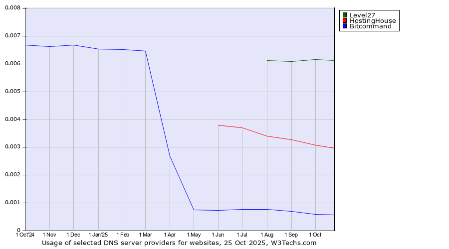 Historical trends in the usage of Level27 vs. HostingHouse vs. Bitcommand
