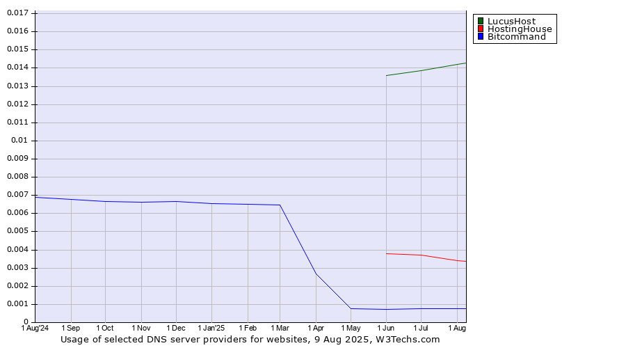Historical trends in the usage of LucusHost vs. HostingHouse vs. Bitcommand