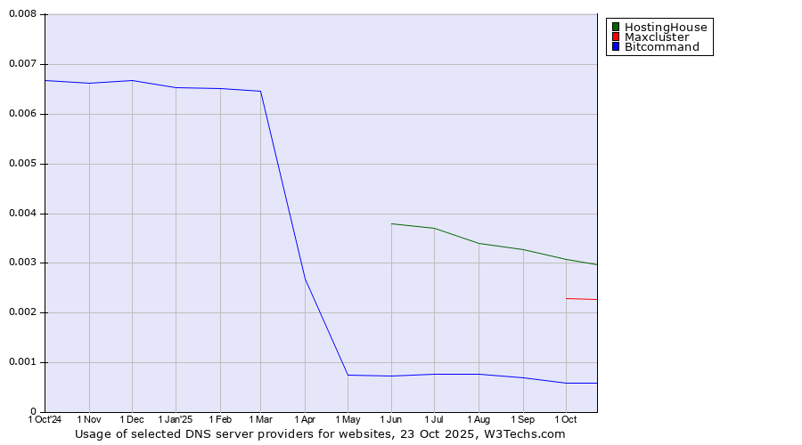 Historical trends in the usage of HostingHouse vs. Maxcluster vs. Bitcommand