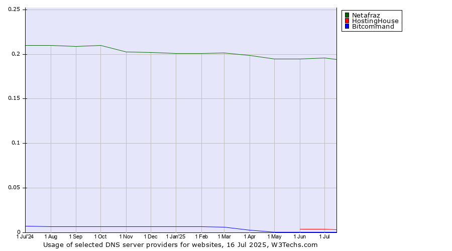 Historical trends in the usage of Netafraz vs. HostingHouse vs. Bitcommand