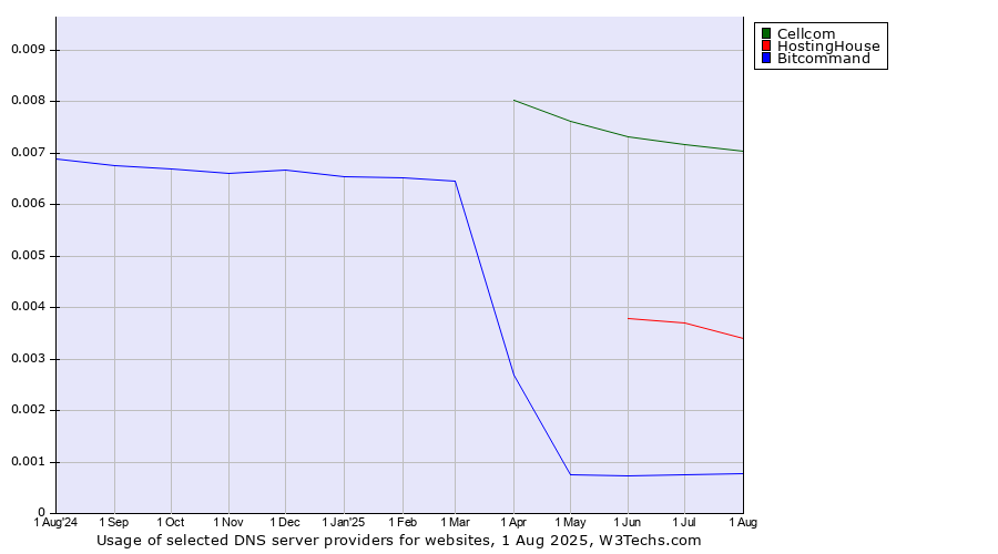 Historical trends in the usage of Cellcom vs. HostingHouse vs. Bitcommand