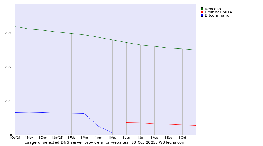 Historical trends in the usage of Nexcess vs. HostingHouse vs. Bitcommand