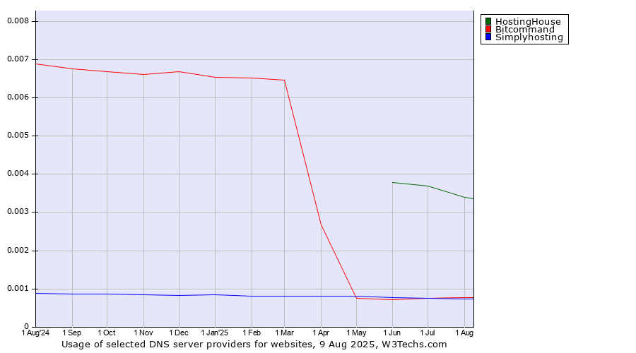 Historical trends in the usage of HostingHouse vs. Simplyhosting vs. Bitcommand
