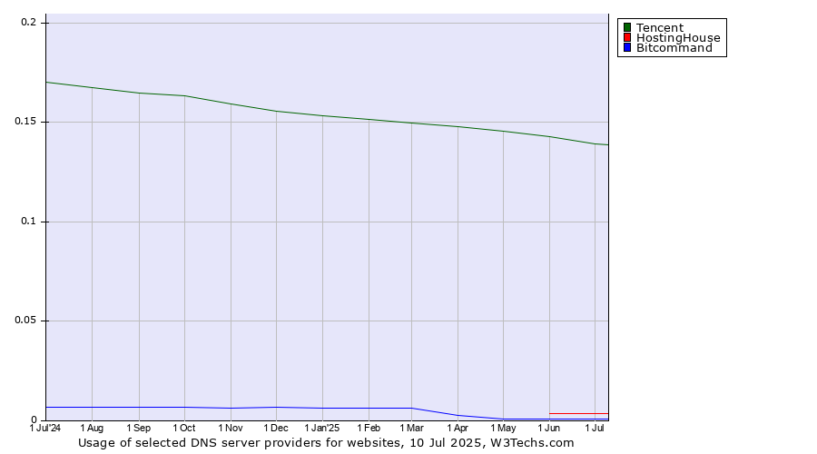 Historical trends in the usage of Tencent vs. HostingHouse vs. Bitcommand