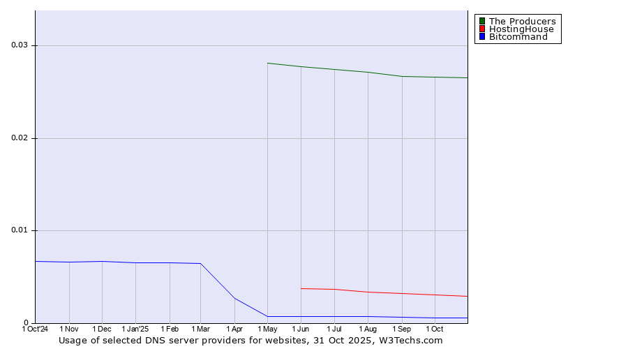 Historical trends in the usage of The Producers vs. HostingHouse vs. Bitcommand