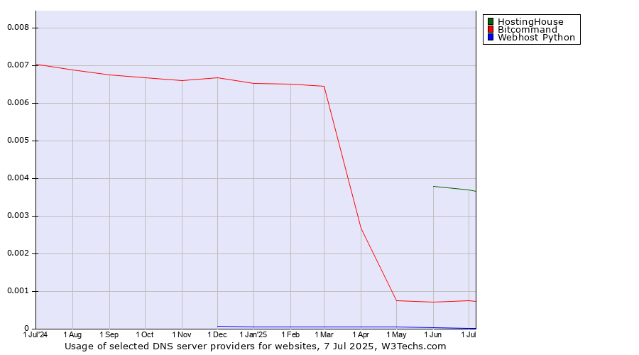Historical trends in the usage of HostingHouse vs. Bitcommand vs. Webhost Python