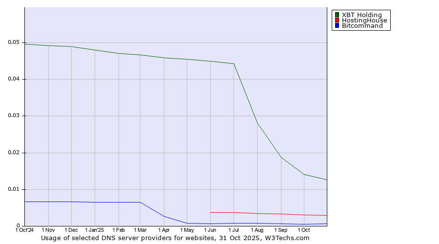 Historical trends in the usage of XBT Holding vs. HostingHouse vs. Bitcommand