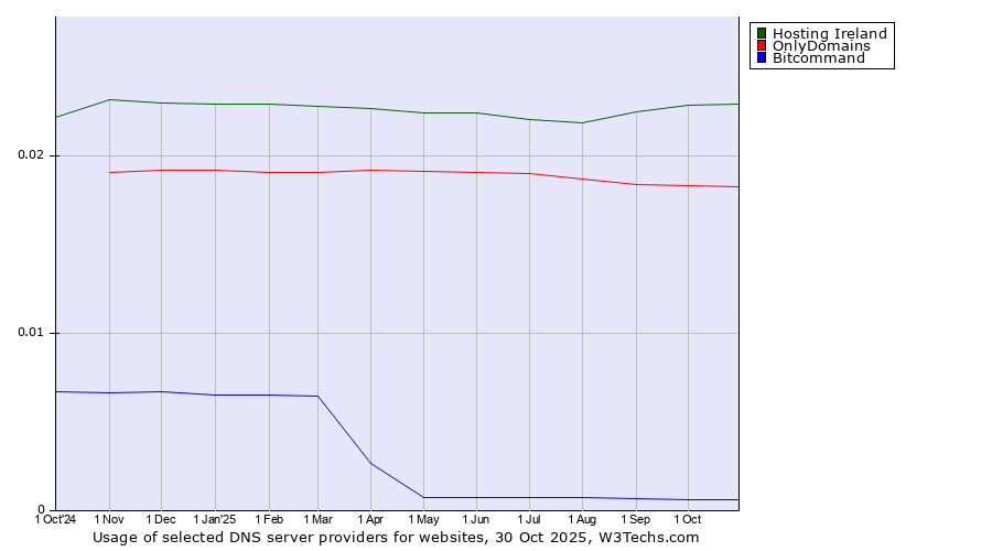 Historical trends in the usage of Hosting Ireland vs. OnlyDomains vs. Bitcommand