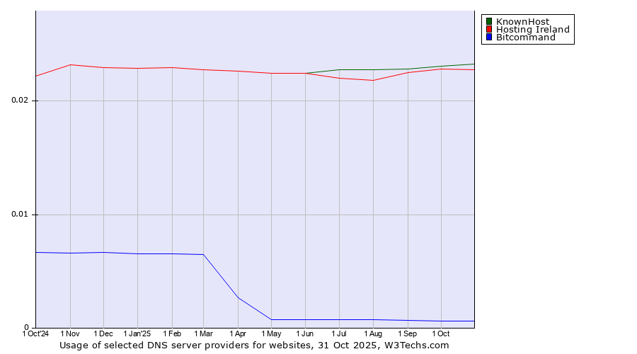 Historical trends in the usage of KnownHost vs. Hosting Ireland vs. Bitcommand