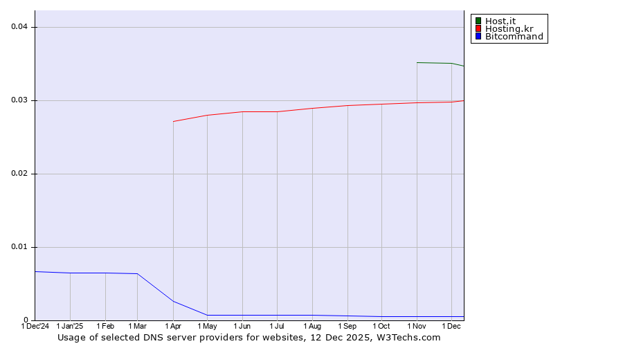 Historical trends in the usage of Host.it vs. Hosting.kr vs. Bitcommand