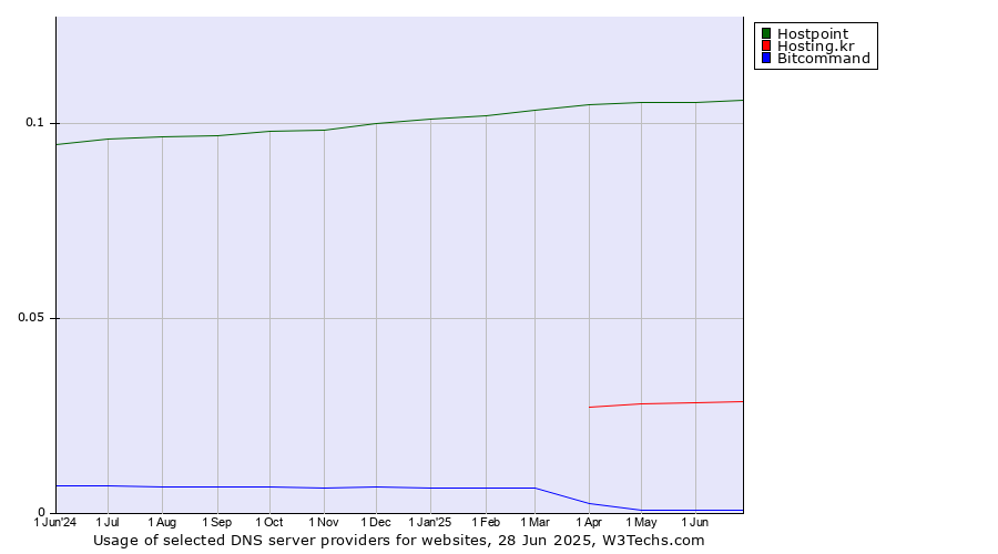 Historical trends in the usage of Hostpoint vs. Hosting.kr vs. Bitcommand