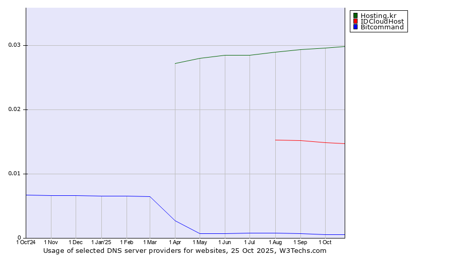 Historical trends in the usage of Hosting.kr vs. IDCloudHost vs. Bitcommand