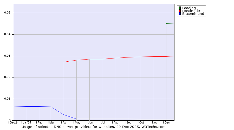 Historical trends in the usage of Loading vs. Hosting.kr vs. Bitcommand